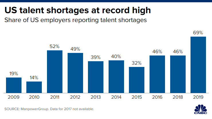 Chart of US talent shortages