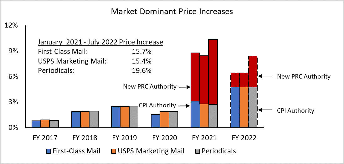 USPS Postage Rate for July 2023 — Little Postage House