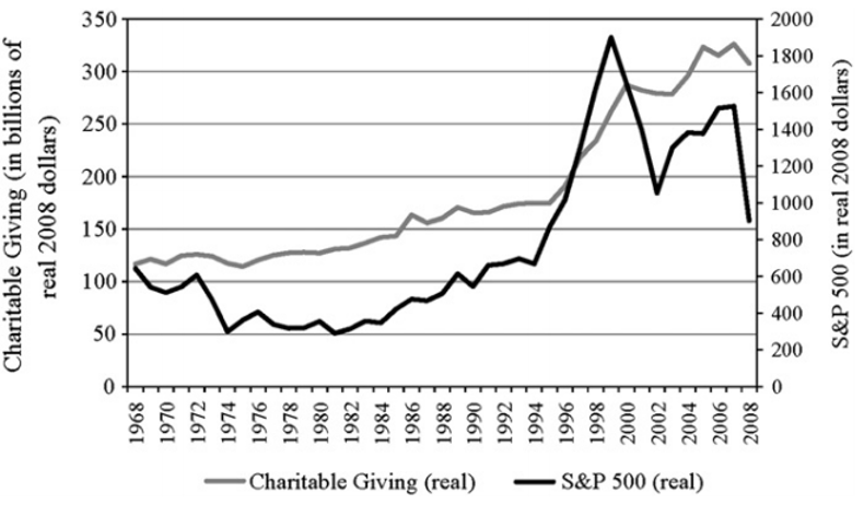 Charitable Giving Graph