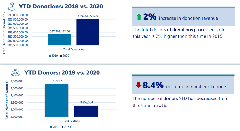 Year to date donations for 2019 vs 2020