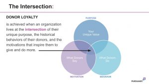 Illustration of the intersection of purpose, behavior, and motivation. 