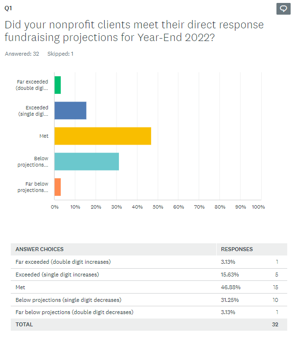 Graphic of ADRFCO Survey Question 1