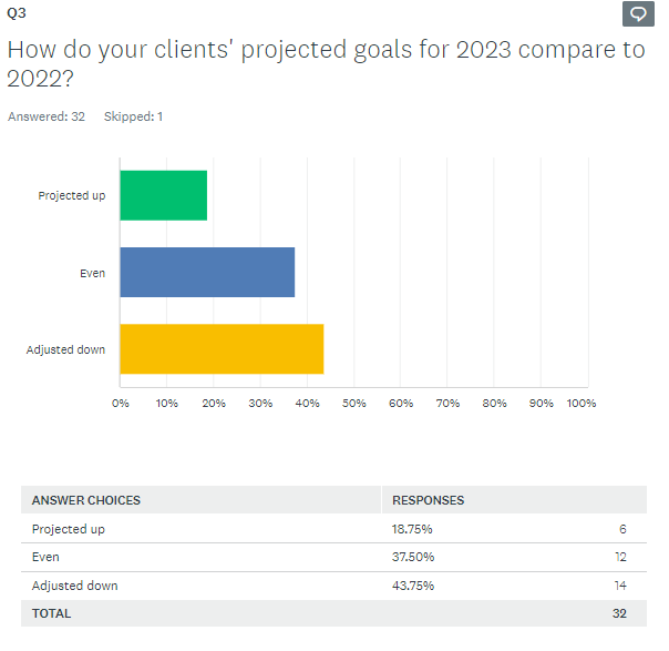 Graphic of ADRFCO Survey Question 3