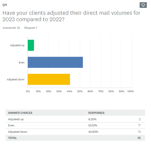 Graphic of ADRFCO Survey Question 4