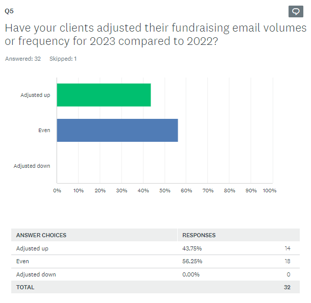 Graphic of ADRFCO Survey Question 5