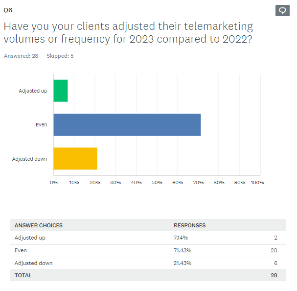 Graphic of ADRFCO Survey Question 6