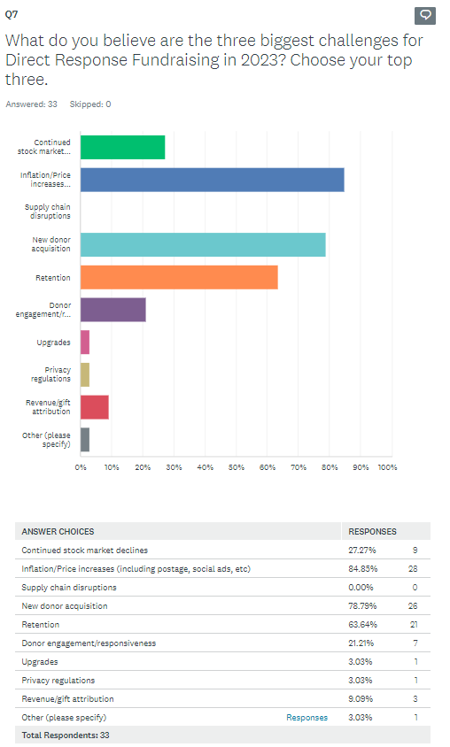 Graphic of ADRFCO Survey Question 7